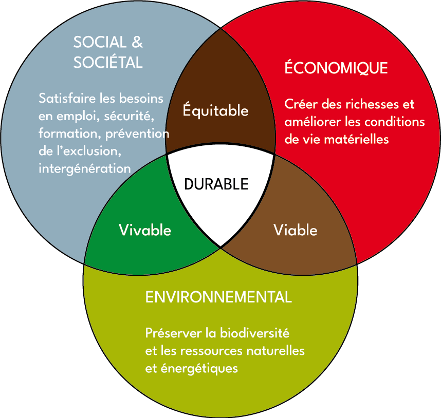 Les trois piliers des engagements RSE du groupe métal'morphose